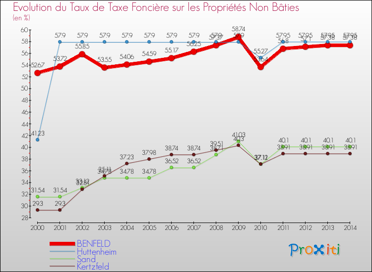 Evolution du taux de la taxe foncière sur les immeubles et terrains non batis pour BENFELD et les communes proches de 2000 à 2014 Comparaison des taux de la taxe foncière sur les immeubles et terrains non batis pour BENFELD et les communes voisines de 2000 à 2014