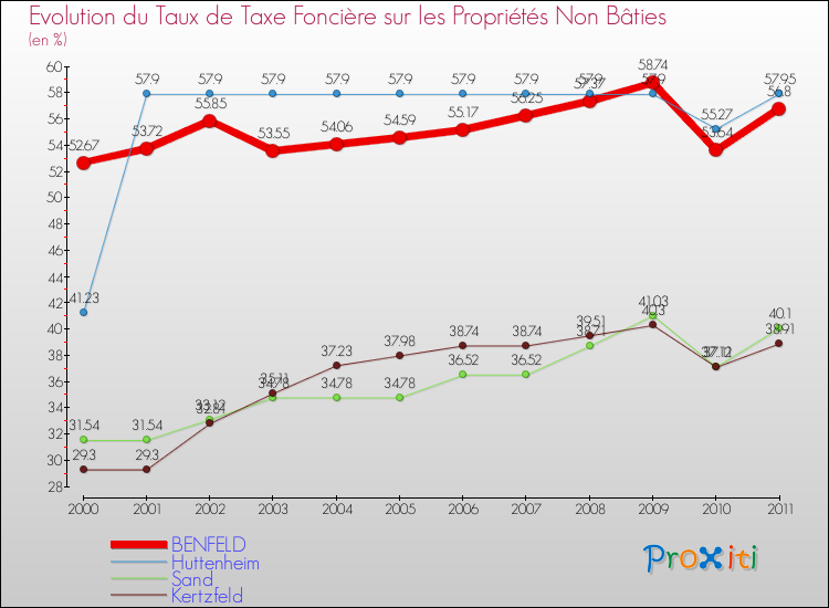 Evolution du taux de la taxe foncière sur les immeubles et terrains non batis pour BENFELD et les communes proches Comparaison des taux de la taxe foncière sur les immeubles et terrains non batis pour BENFELD et les communes voisines