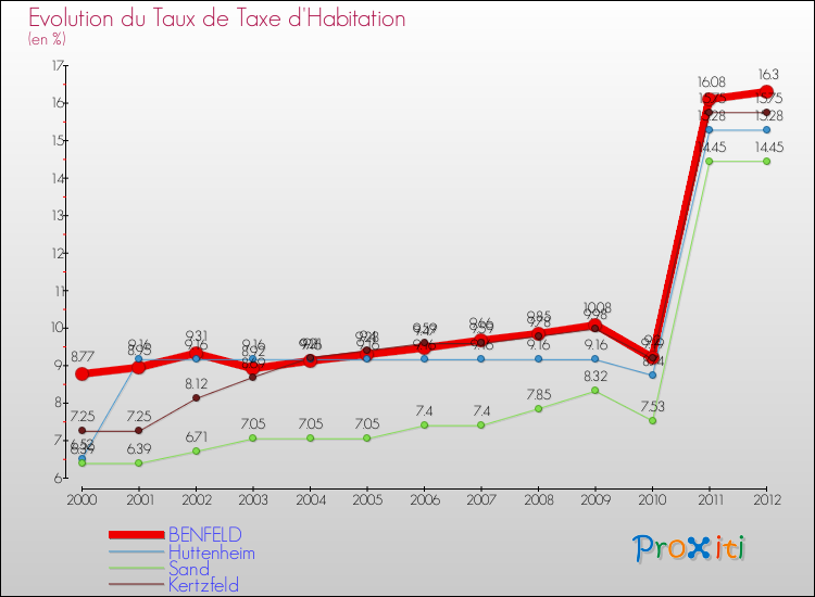 Evolution du taux de la taxe d'habitation pour BENFELD et les communes proches Comparaison des taux de la taxe d'habitation pour BENFELD et les communes voisines