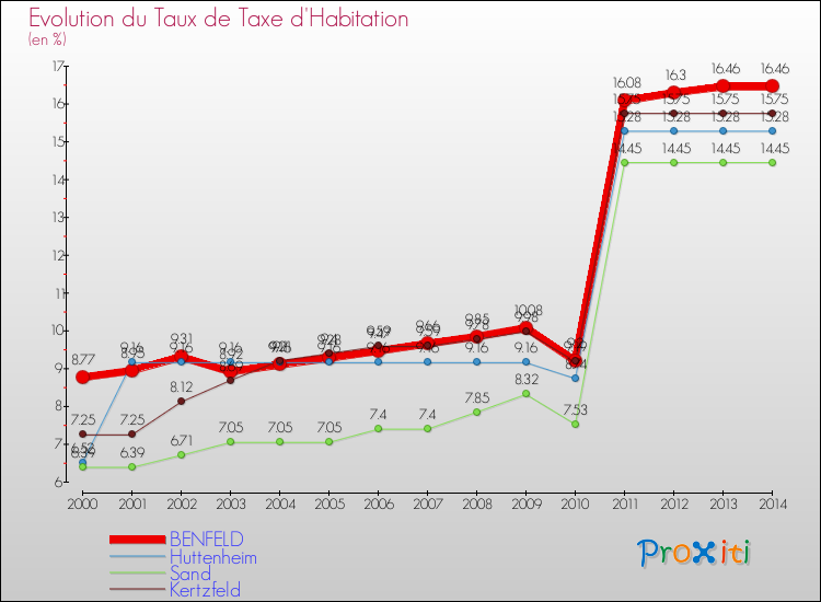 Evolution du taux de la taxe d'habitation pour BENFELD et les communes proches de 2000 à 2014 Comparaison des taux de la taxe d'habitation pour BENFELD et les communes voisines de 2000 à 2014
