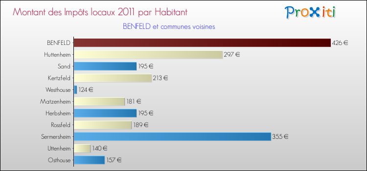 Montant des impôts locaux par Habitant pour BENFELD et les communes proches Comparaison des impôts locaux par habitant pour BENFELD et les communes voisines