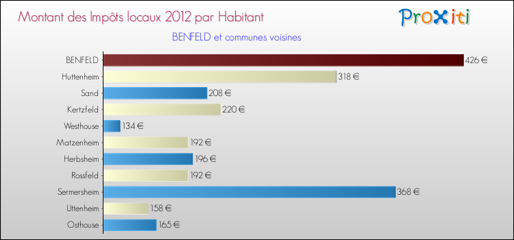 Montant des impôts locaux par Habitant pour BENFELD et les communes proches Comparaison des impôts locaux par habitant pour BENFELD et les communes voisines
