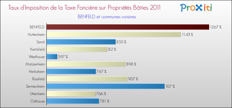 Taux d'imposition de la taxe foncière sur le bati 2011 pour BENFELD et les communes proches Comparaison des taux d'imposition de la taxe foncière sur le bati 2011 pour BENFELD et les communes voisines