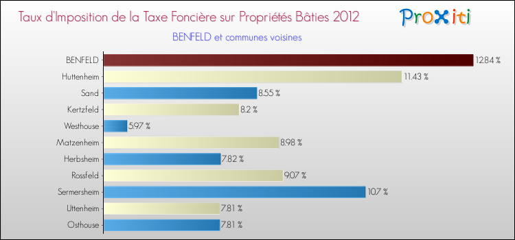 Taux d'imposition de la taxe foncière sur le bati 2012 pour BENFELD et les communes proches Comparaison des taux d'imposition de la taxe foncière sur le bati 2012 pour BENFELD et les communes voisines