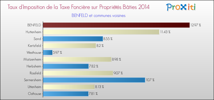 Taux d'imposition de la taxe foncière sur le bati 2014 pour BENFELD et les communes proches Comparaison des taux d'imposition de la taxe foncière sur le bati 2014 pour BENFELD et les communes voisines