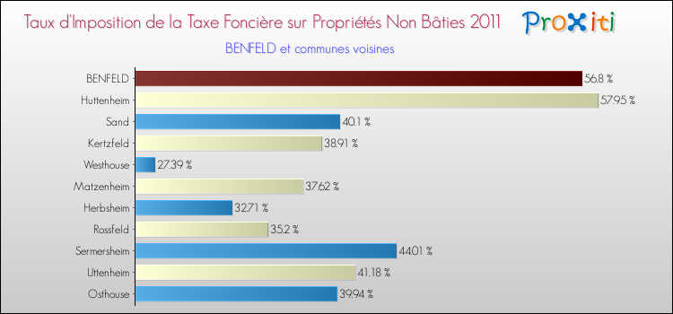 Taux d'imposition de la taxe foncière sur les immeubles et terrains non batis 2011 pour BENFELD et les communes proches Comparaison des taux d'imposition de la taxe foncière sur les immeubles et terrains non batis 2011 pour BENFELD et les communes voisines