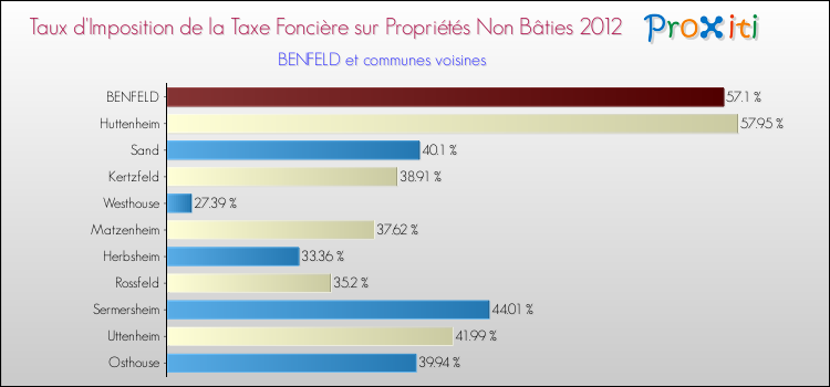 Taux d'imposition de la taxe foncière sur les immeubles et terrains non batis 2012 pour BENFELD et les communes proches Comparaison des taux d'imposition de la taxe foncière sur les immeubles et terrains non batis 2012 pour BENFELD et les communes voisines