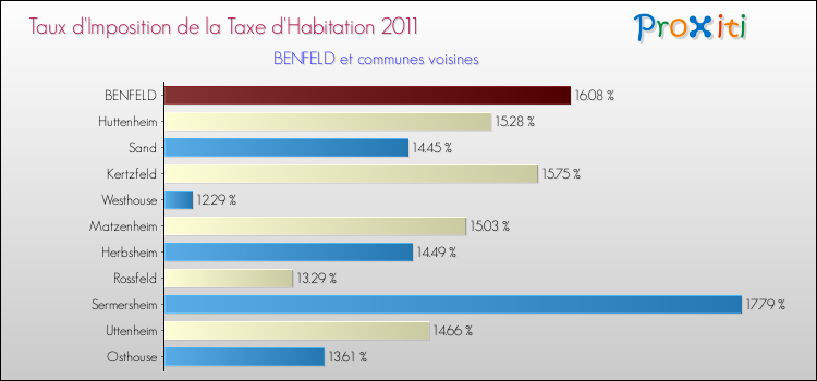 Taux d'imposition de la taxe d'habitation 2011 pour BENFELD et les communes proches Comparaison des taux d'imposition de la taxe d'habitation 2011 pour BENFELD et les communes voisines