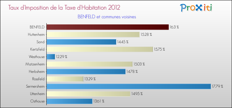Taux d'imposition de la taxe d'habitation 2012 pour BENFELD et les communes proches Comparaison des taux d'imposition de la taxe d'habitation 2012 pour BENFELD et les communes voisines