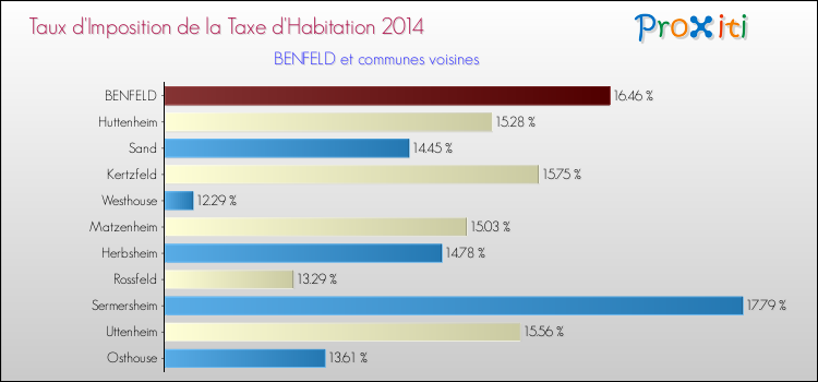 Taux d'imposition de la taxe d'habitation 2014 pour BENFELD et les communes proches Comparaison des taux d'imposition de la taxe d'habitation 2014 pour BENFELD et les communes voisines