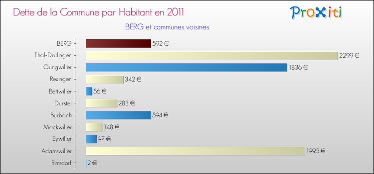 Dette par habitant de la commune en 2011 pour BERG et les communes proches Comparaison de la dette par habitant de la commune en 2011 pour BERG et les communes voisines