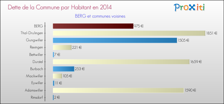 Dette par habitant de la commune en 2014 pour BERG et les communes proches Comparaison de la dette par habitant de la commune en 2014 pour BERG et les communes voisines