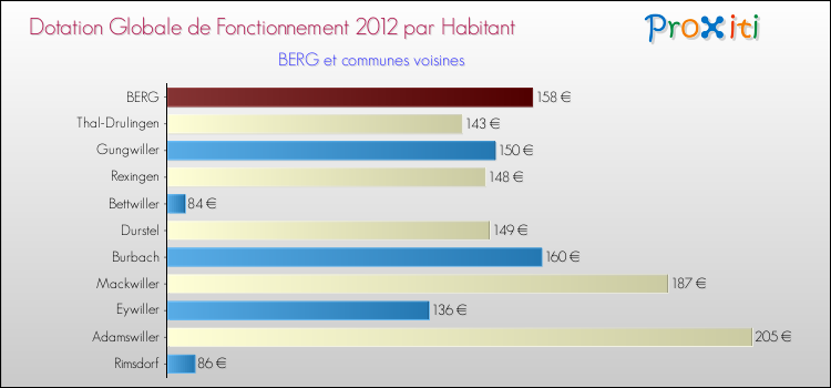 Montant des dotations globales de fonctionnement DGF par Habitant pour BERG et les communes proches Comparaison des des dotations globales de fonctionnement DGF par habitant pour BERG et les communes voisines