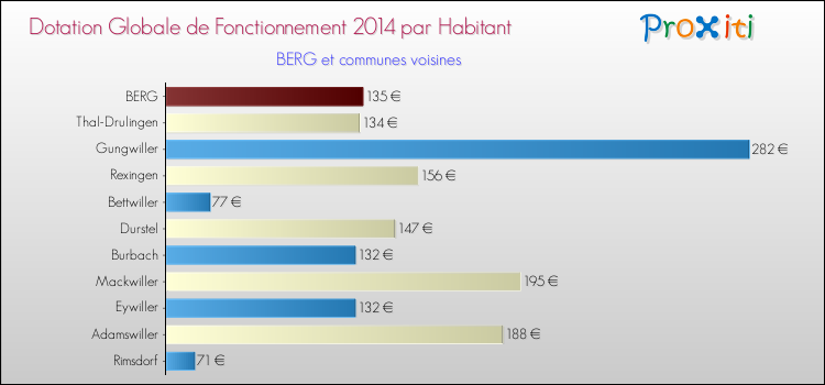 Montant des dotations globales de fonctionnement DGF par Habitant pour BERG et les communes proches en 2014. Comparaison des des dotations globales de fonctionnement DGF par habitant pour BERG et les communes voisines en 2014.