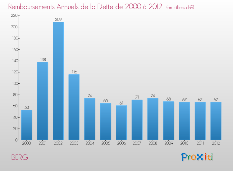 Evolution de l'annuité de la dette pour la commune de BERG de 2000 à 2012 Annuités de la dette pour BERG de 2000 à 2012