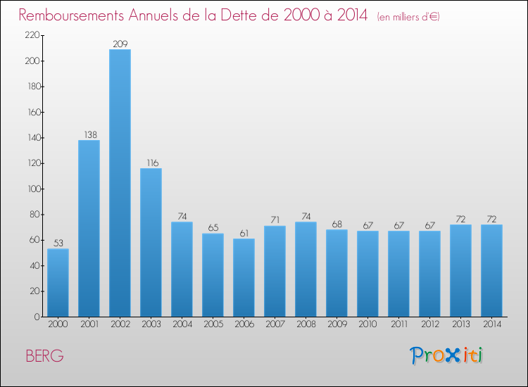 Evolution de l'annuité de la dette pour la commune de BERG de 2000 à 2014 Annuités de la dette pour BERG de 2000 à 2014