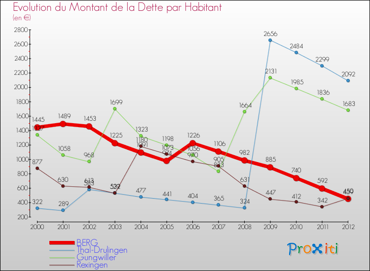 Evolution de la dette par habitant pour la commune de BERG et les communes proches de 2000 à 2012 Comparaison de la dette par habitant pour BERG et les communes voisines de 2000 à 2012
