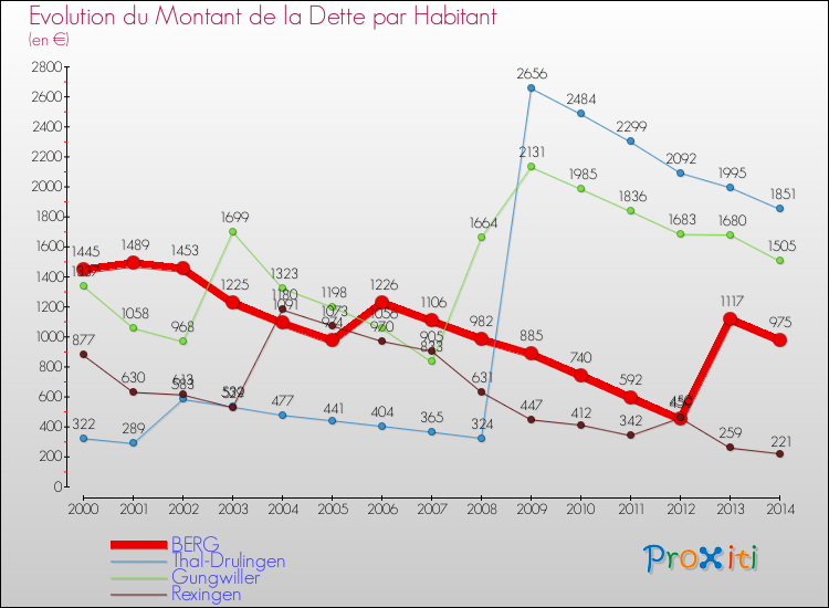 Evolution de la dette par habitant pour la commune de BERG et les communes proches de 2000 à 2014 Comparaison de la dette par habitant pour BERG et les communes voisines de 2000 à 2014