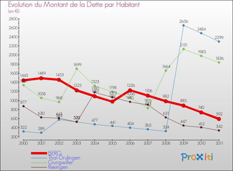 Evolution de la dette par habitant pour la commune de BERG et les communes proches Comparaison de la dette par habitant pour BERG et les communes voisines