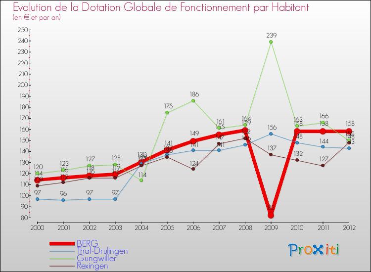Evolution et montant de la dotation globale de fonctionnement par Habitant pour BERG et les communes proches Comparaison des dotations globales de fonctionnement par habitant pour BERG et les communes voisines