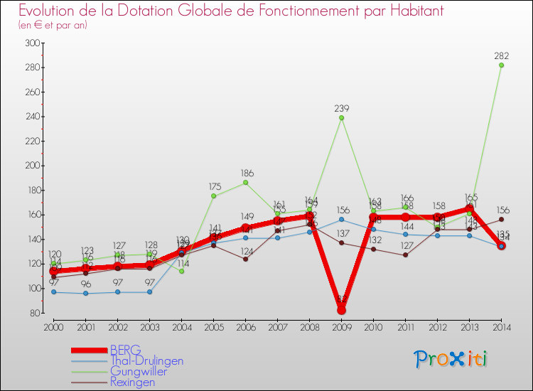 Evolution et montant de la dotation globale de fonctionnement par Habitant pour BERG et les communes proches de 2000 à 2014. Comparaison des dotations globales de fonctionnement par habitant pour BERG et les communes voisines de 2000 à 2014.