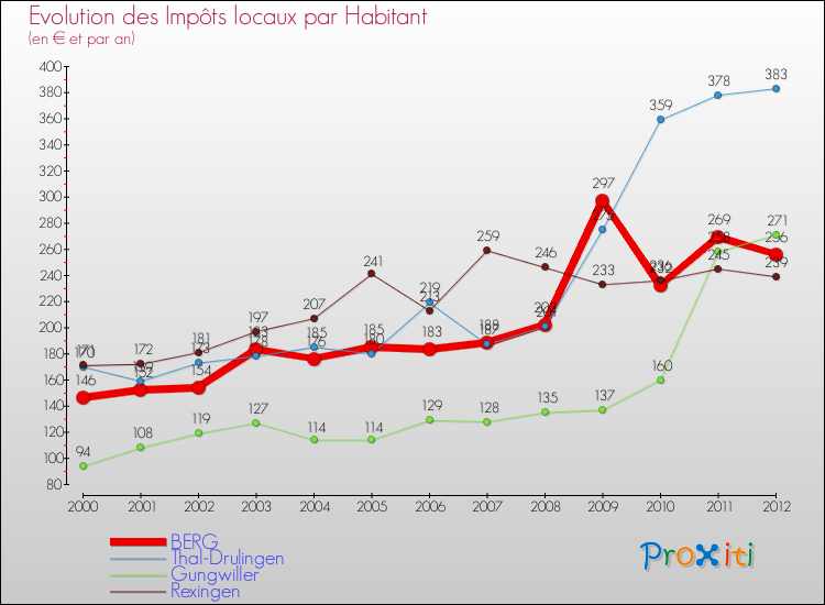 Evolution et montant des impôts locaux par Habitant pour BERG et les communes proches Comparaison des impôts locaux par habitant pour BERG et les communes voisines