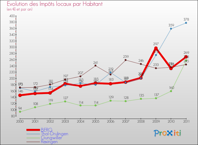 Evolution et montant des impôts locaux par Habitant pour BERG et les communes proches Comparaison des impôts locaux par habitant pour BERG et les communes voisines
