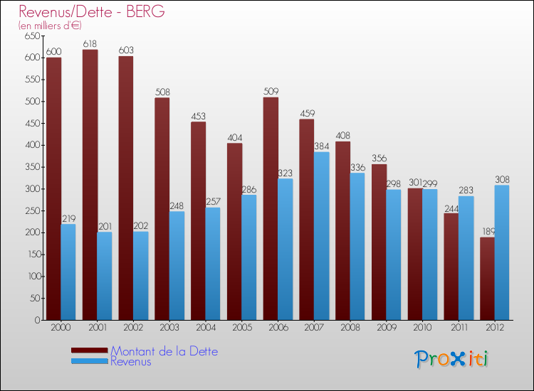 Evolution comparée de la dette et des revenus pour la commune de BERG de 2000 à 2012 Comparaison de la dette et des revenus pour BERG de 2000 à 2012