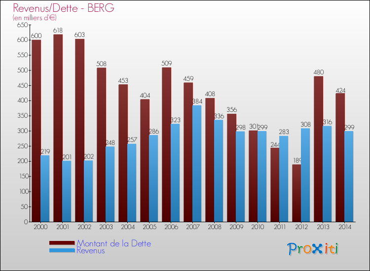 Evolution comparée de la dette et des revenus pour la commune de BERG de 2000 à 2014 Comparaison de la dette et des revenus pour BERG de 2000 à 2014