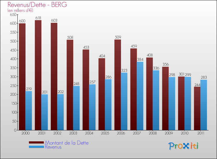 Evolution comparée de la dette et des revenus pour la commune de BERG de 2000 à 2011 Comparaison de la dette et des revenus pour BERG de 2000 à 2011