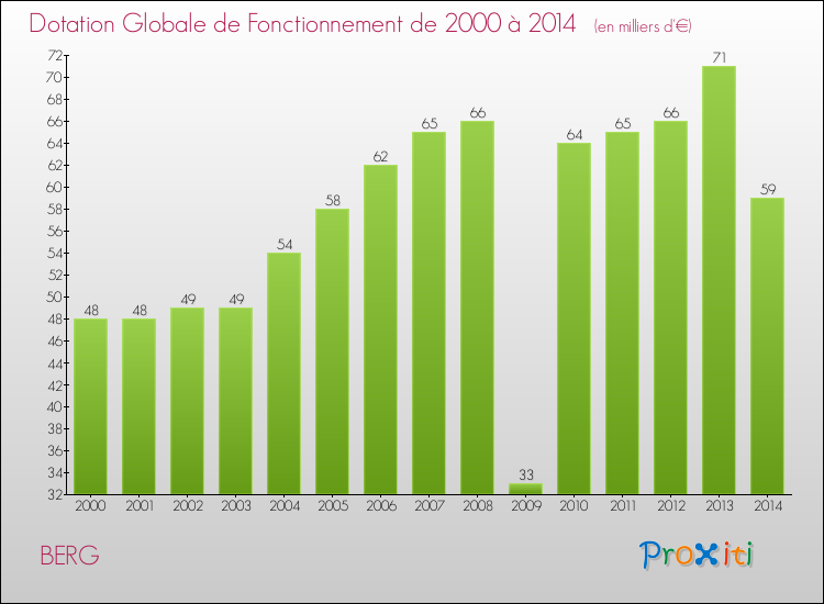 Evolution du montant de la Dotation Globale de Fonctionnement pour la commune de BERG de 2000 à 2014 Evolution du montant de la Dotation Globale de Fonctionnement pour BERG de 2000 à 2014