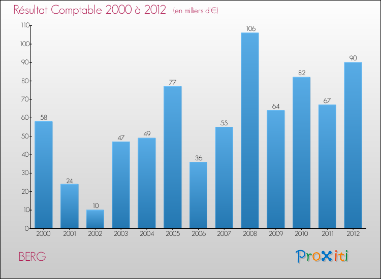 Evolution du résultat comptable pour la commune de BERG de 2000 à 2012 Evolution du résultat comptable pour BERG de 2000 à 2012