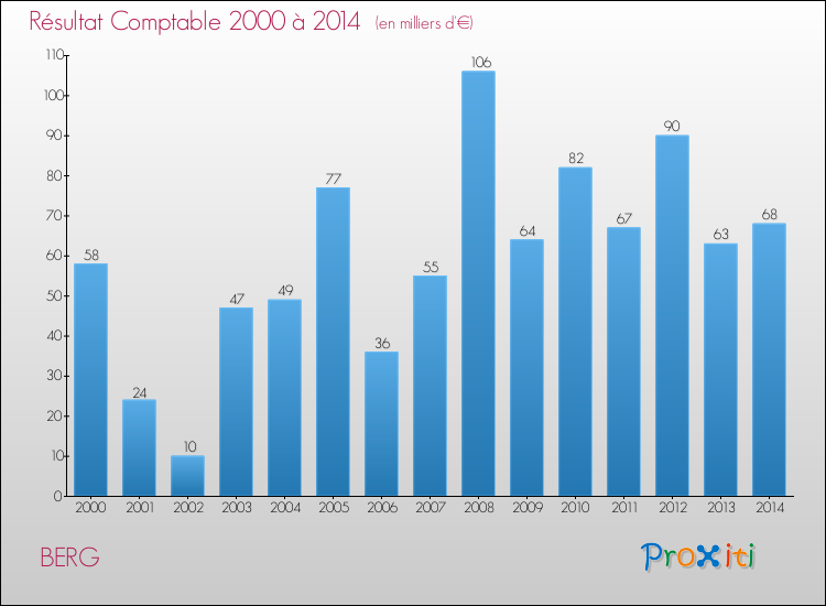 Evolution du résultat comptable pour la commune de BERG de 2000 à 2014 Evolution du résultat comptable pour BERG de 2000 à 2014
