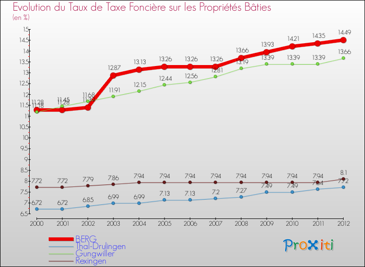 Evolution du taux de la taxe foncière sur le bati pour BERG et les communes proches de 2000 à 2012 Comparaison des taux de taxe foncière sur le bati pour BERG et les communes voisines de 2000 à 2012