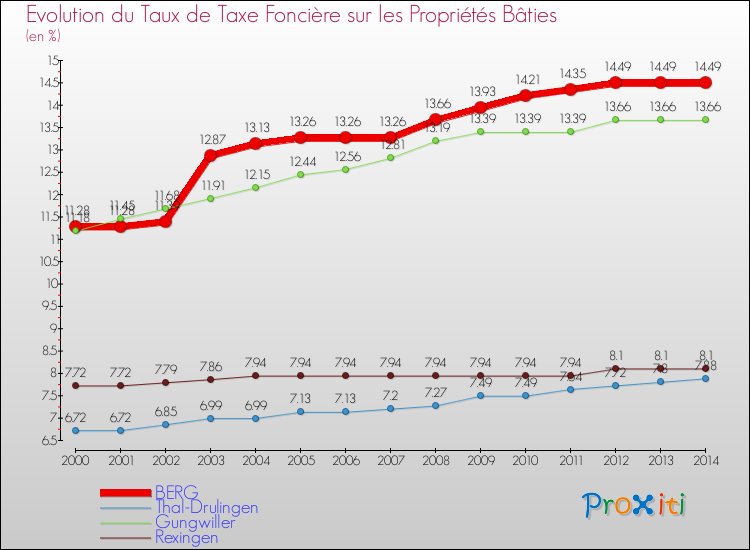 Evolution du taux de la taxe foncière sur le bati pour BERG et les communes proches de 2000 à 2014 Comparaison des taux de taxe foncière sur le bati pour BERG et les communes voisines de 2000 à 2014
