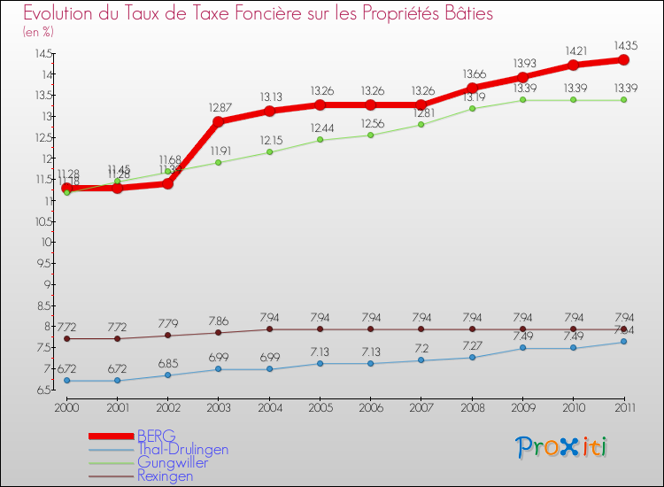 Evolution du taux de la taxe foncière sur le bati pour BERG et les communes proches Comparaison des taux de taxe foncière sur le bati pour BERG et les communes voisines