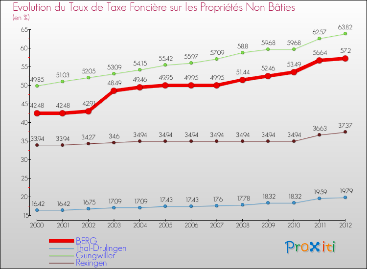 Evolution du taux de la taxe foncière sur les immeubles et terrains non batis pour BERG et les communes proches de 2000 à 2012 Comparaison des taux de la taxe foncière sur les immeubles et terrains non batis pour BERG et les communes voisines de 2000 à 2012