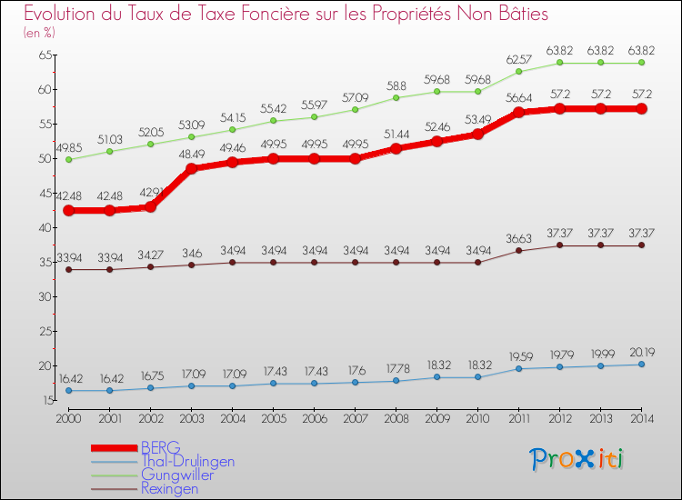 Evolution du taux de la taxe foncière sur les immeubles et terrains non batis pour BERG et les communes proches de 2000 à 2014 Comparaison des taux de la taxe foncière sur les immeubles et terrains non batis pour BERG et les communes voisines de 2000 à 2014
