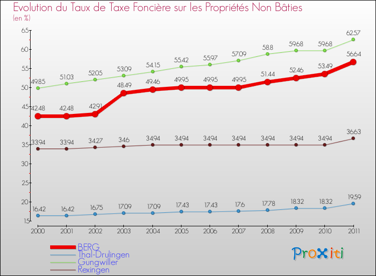 Evolution du taux de la taxe foncière sur les immeubles et terrains non batis pour BERG et les communes proches Comparaison des taux de la taxe foncière sur les immeubles et terrains non batis pour BERG et les communes voisines