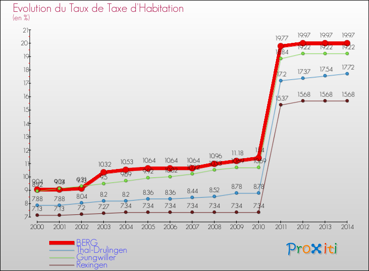 Evolution du taux de la taxe d'habitation pour BERG et les communes proches de 2000 à 2014 Comparaison des taux de la taxe d'habitation pour BERG et les communes voisines de 2000 à 2014