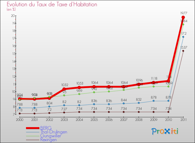 Evolution du taux de la taxe d'habitation pour BERG et les communes proches Comparaison des taux de la taxe d'habitation pour BERG et les communes voisines