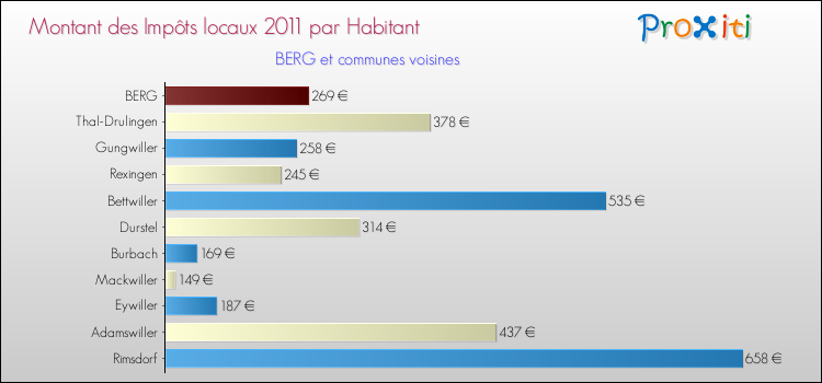 Montant des impôts locaux par Habitant pour BERG et les communes proches Comparaison des impôts locaux par habitant pour BERG et les communes voisines