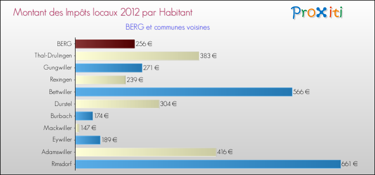 Montant des impôts locaux par Habitant pour BERG et les communes proches Comparaison des impôts locaux par habitant pour BERG et les communes voisines