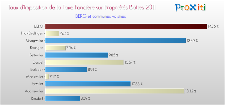 Taux d'imposition de la taxe foncière sur le bati 2011 pour BERG et les communes proches Comparaison des taux d'imposition de la taxe foncière sur le bati 2011 pour BERG et les communes voisines