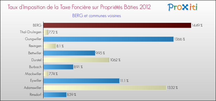 Taux d'imposition de la taxe foncière sur le bati 2012 pour BERG et les communes proches Comparaison des taux d'imposition de la taxe foncière sur le bati 2012 pour BERG et les communes voisines