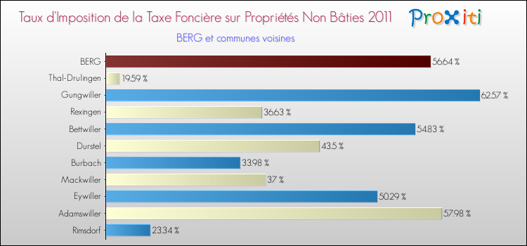 Taux d'imposition de la taxe foncière sur les immeubles et terrains non batis 2011 pour BERG et les communes proches Comparaison des taux d'imposition de la taxe foncière sur les immeubles et terrains non batis 2011 pour BERG et les communes voisines