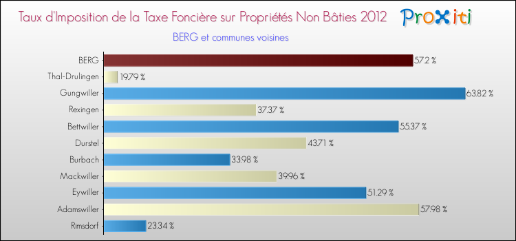 Taux d'imposition de la taxe foncière sur les immeubles et terrains non batis 2012 pour BERG et les communes proches Comparaison des taux d'imposition de la taxe foncière sur les immeubles et terrains non batis 2012 pour BERG et les communes voisines
