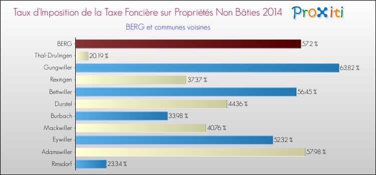Taux d'imposition de la taxe foncière sur les immeubles et terrains non batis 2014 pour BERG et les communes proches Comparaison des taux d'imposition de la taxe foncière sur les immeubles et terrains non batis 2014 pour BERG et les communes voisines