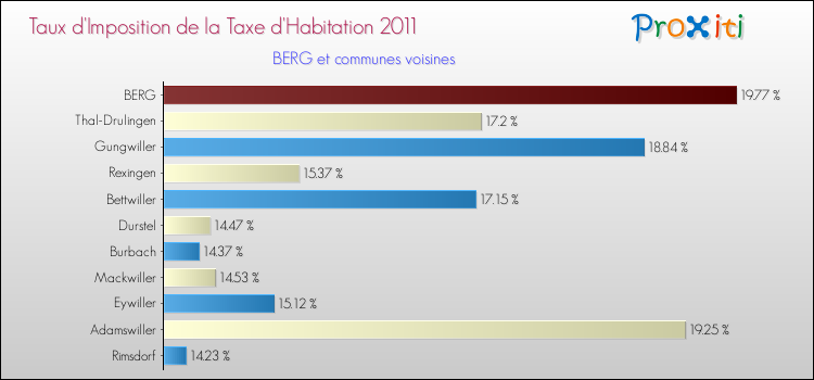 Taux d'imposition de la taxe d'habitation 2011 pour BERG et les communes proches Comparaison des taux d'imposition de la taxe d'habitation 2011 pour BERG et les communes voisines