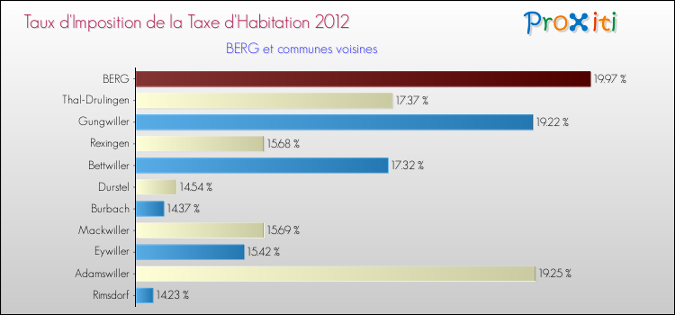 Taux d'imposition de la taxe d'habitation 2012 pour BERG et les communes proches Comparaison des taux d'imposition de la taxe d'habitation 2012 pour BERG et les communes voisines